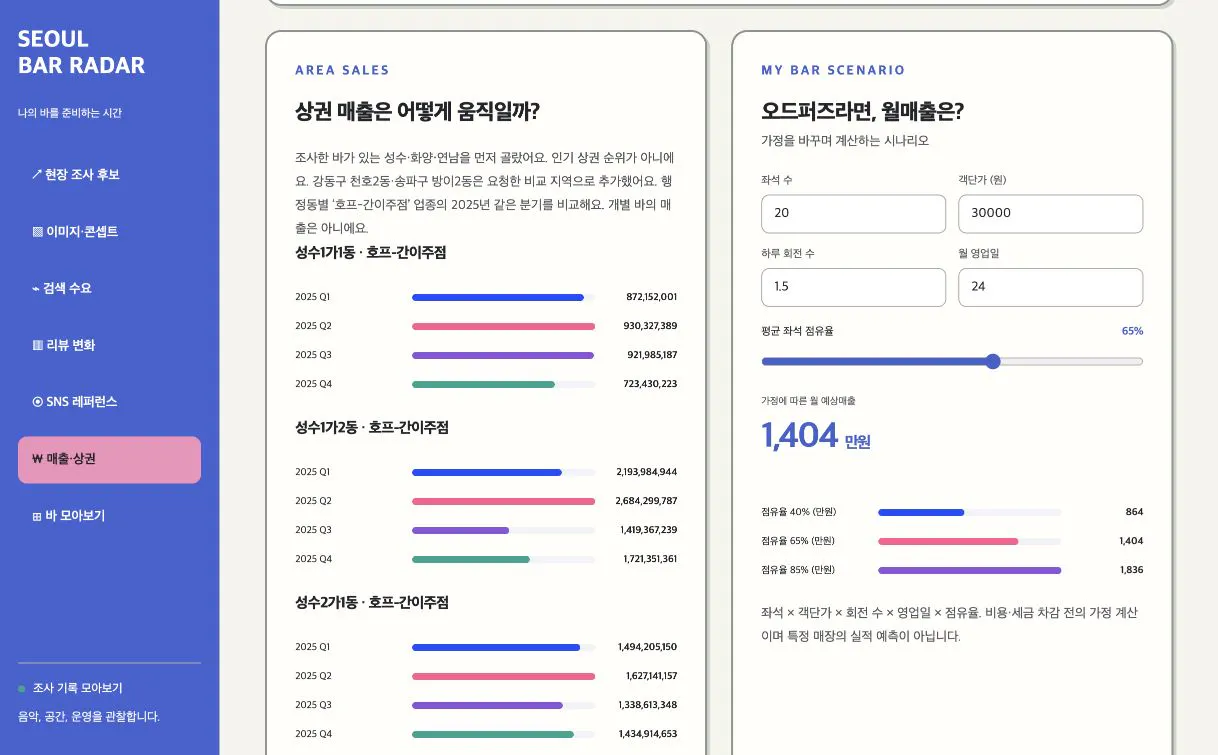 행정동별 업종 매출 그래프와 20석 바의 가정 계산