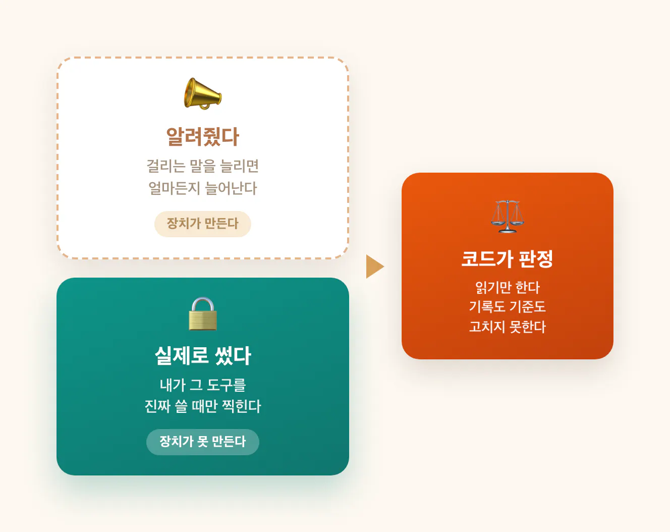 장치가 만드는 기록과 장치가 못 만드는 기록을 나누고, 판정은 코드가 읽기만 해서 내린다