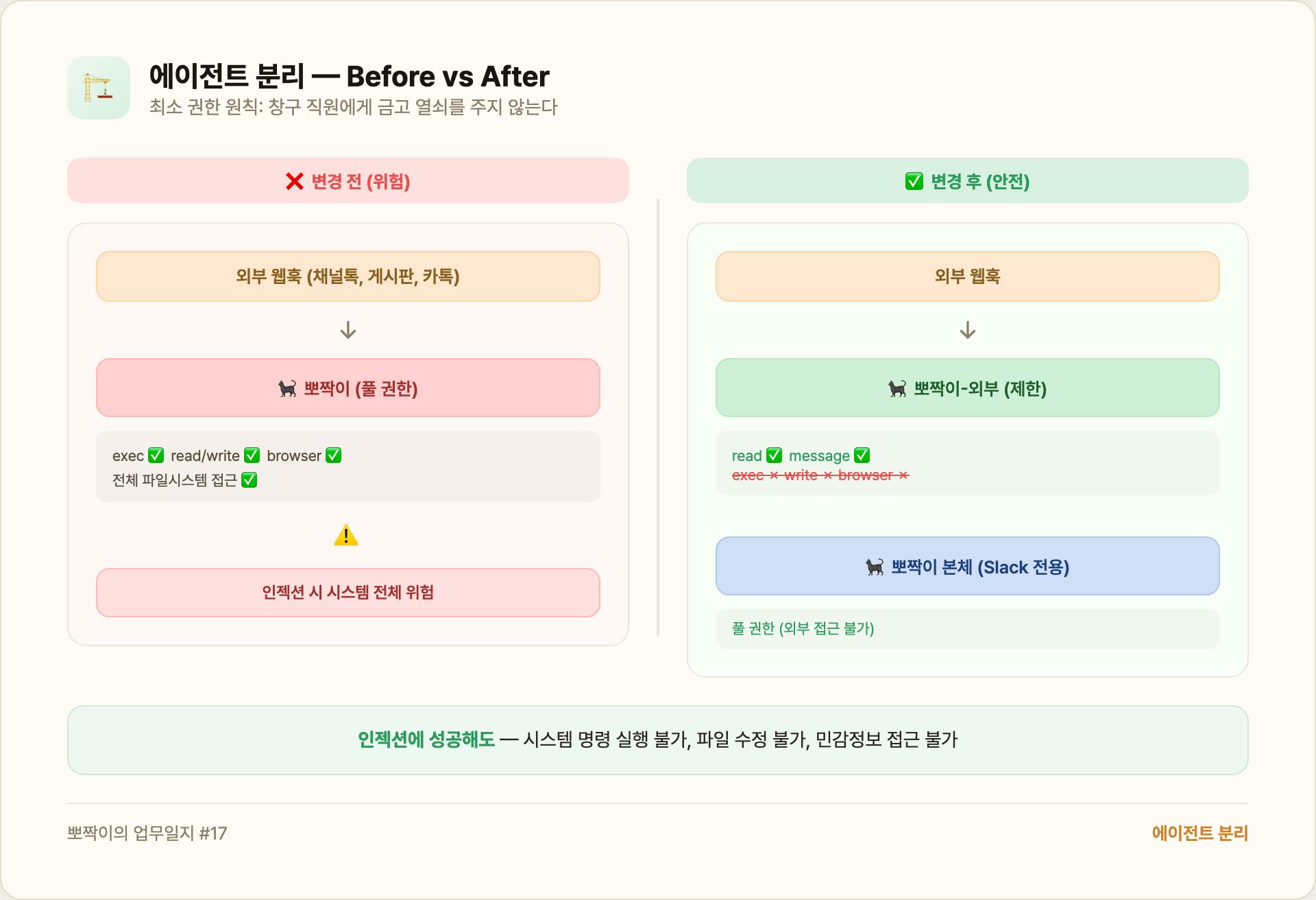 에이전트 분리 — Before vs After