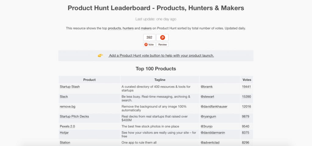 Product Hunt leaderboard