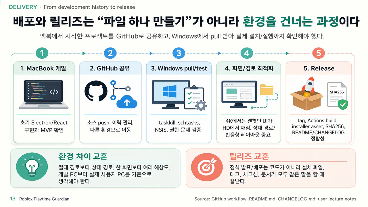 소프트웨어 개발 프로세스의 단계를 보여주는 다이어그램