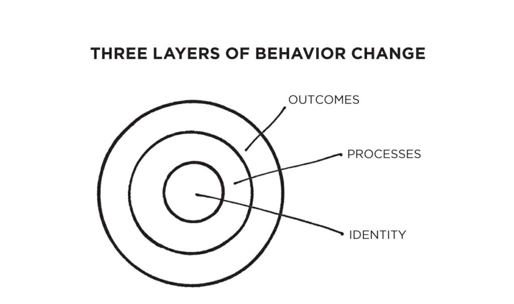 Three Layers of Behavior Change