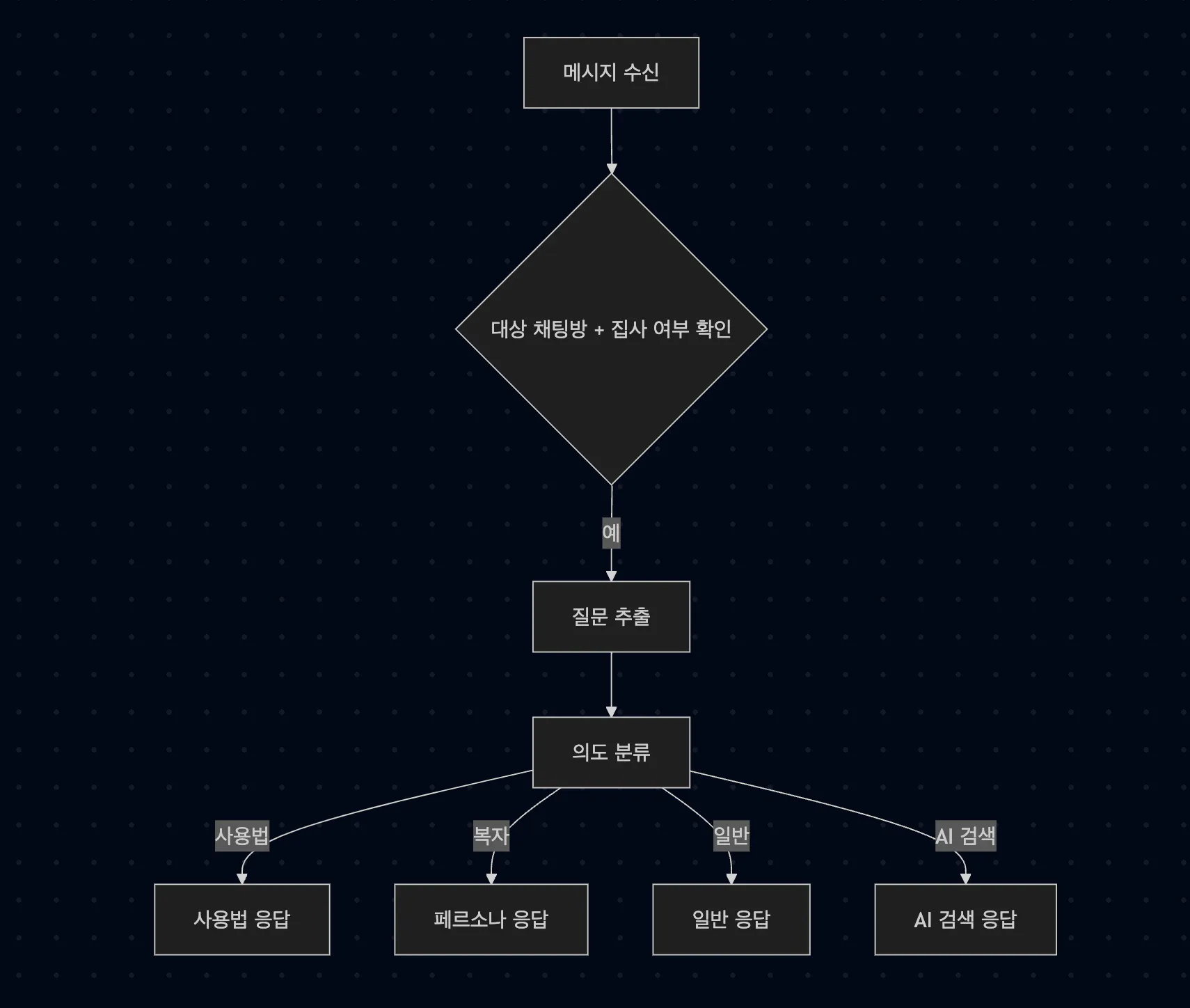 한국 사업의 흐름도