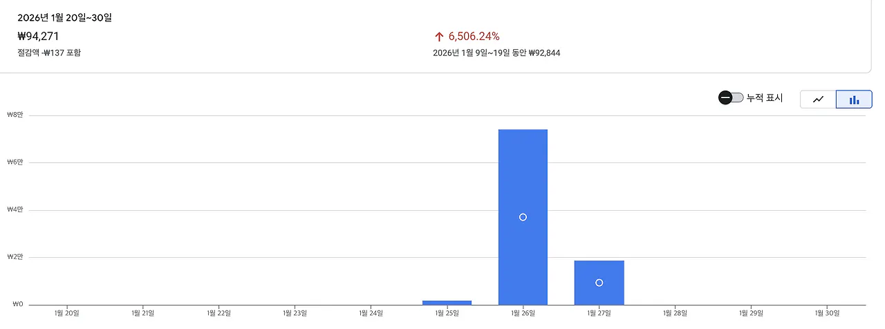 특정 단어를 검색한 사람의 수를 보여주는 그래프