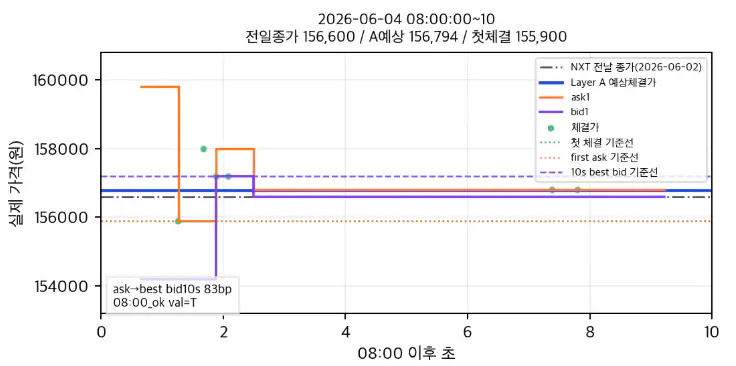 다양한 유형의 데이터를 보여주는 그래프