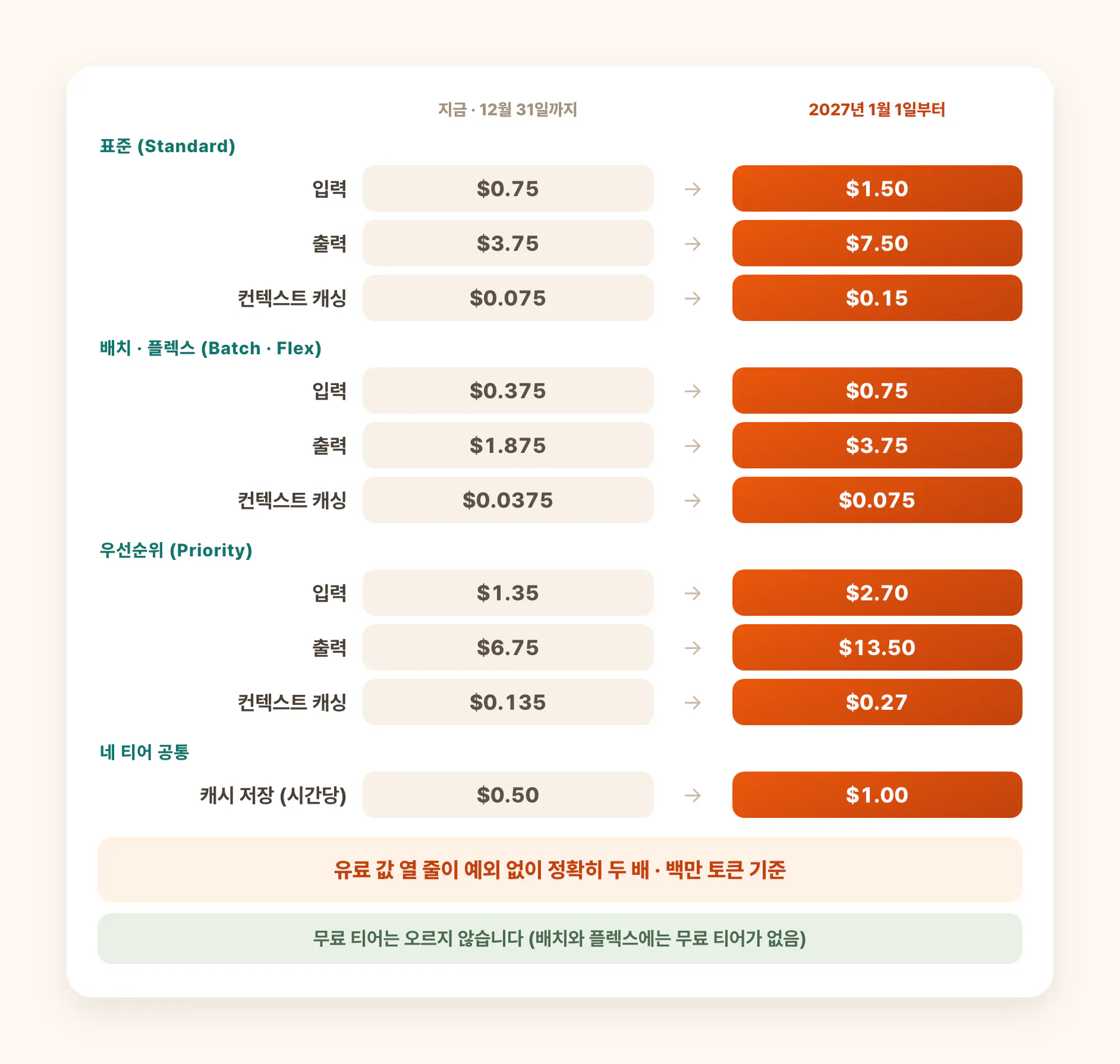 제미나이 3.8 플래시 유료 값이 2027년 1월 1일에 두 배가 되는 것을 티어별로 정리한 도식. 표준은 입력 0.75달러에서 1.5달러, 출력 3.75달러에서 7.5달러, 캐싱 0.075달러에서 0.15달러. 배치와 플렉스는 입력 0.375달러에서 0.75달러, 출력 1.875달러에서 3.75달러, 캐싱 0.0375달러에서 0.075달러. 우선순위는 입력 1.35달러에서 2.7달러, 출력 6.75달러에서 13.5달러, 캐싱 0.135달러에서 0.27달러. 캐시 저장은 네 티어 공통으로 시간당 0.5달러에서 1달러. 무료 티어는 오르지 않고 배치와 플렉스에는 무료 티어가 없다
