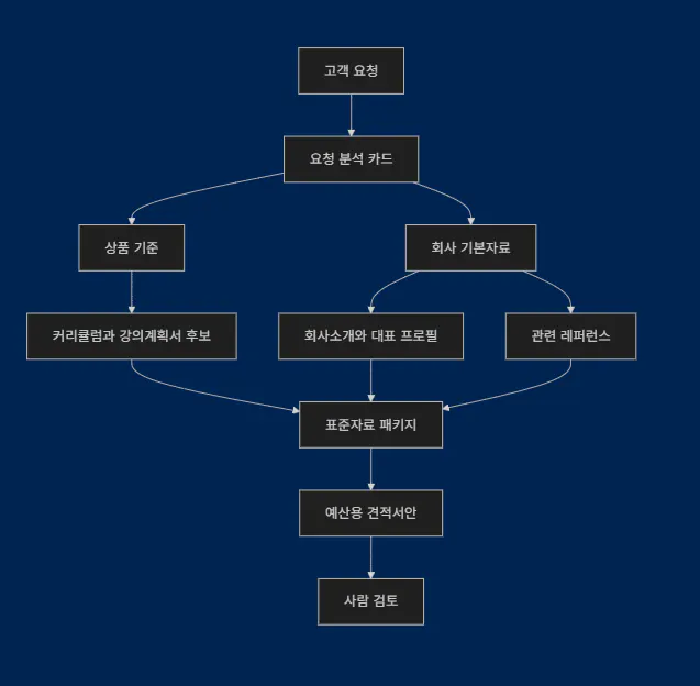 한국어의 다양한 문자 유형을 보여주는 다이어그램