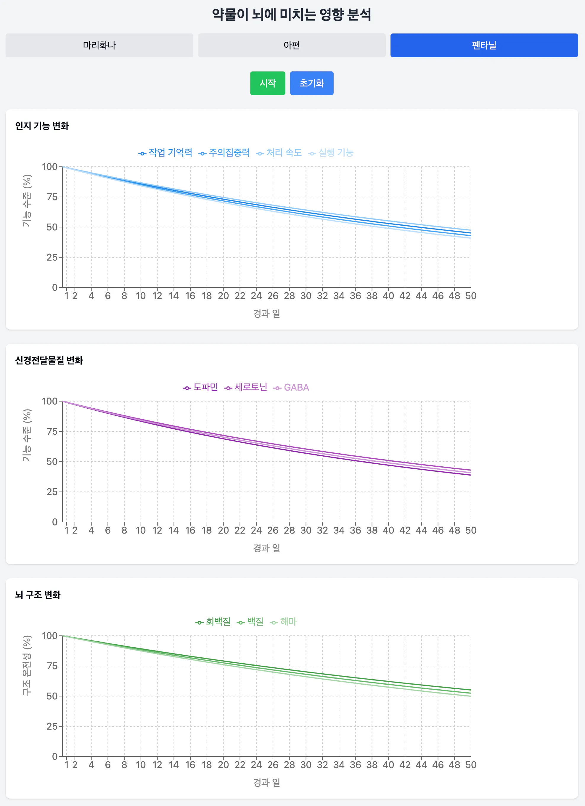 다양한 그래프를 보여주는 대시보드의 스크린샷