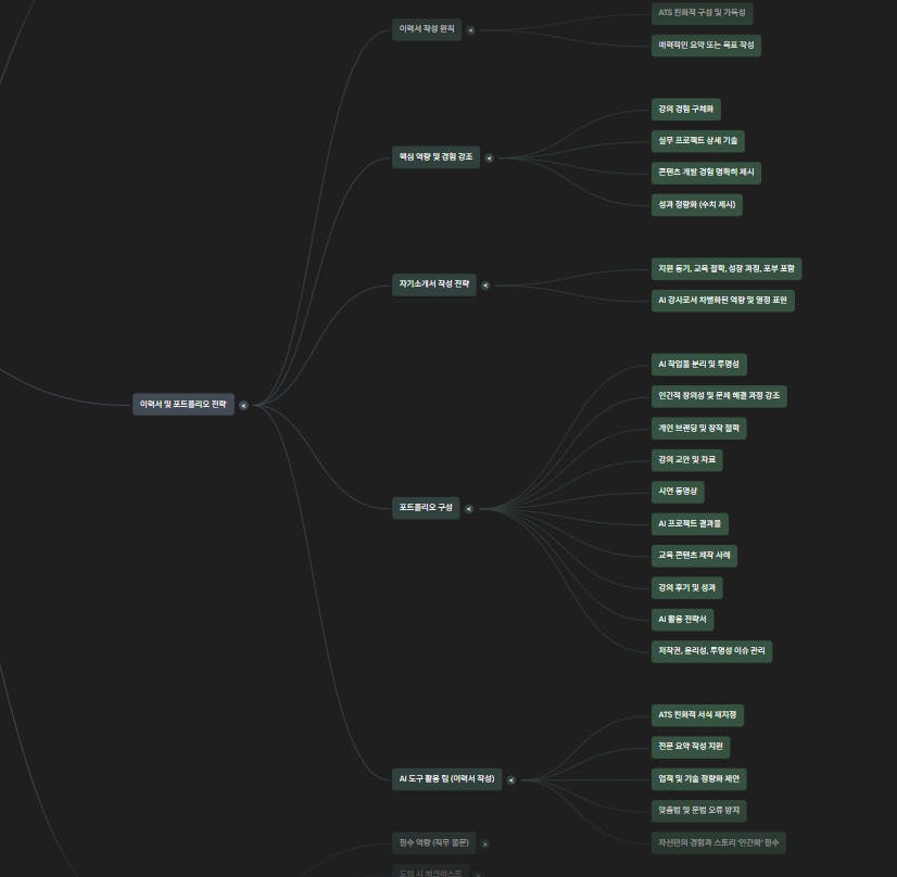 다양한 유형의 정보가 포함 된 마인드 맵