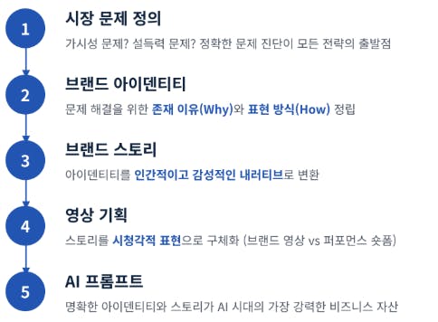 한국 기업의 단계를 보여주는 다이어그램