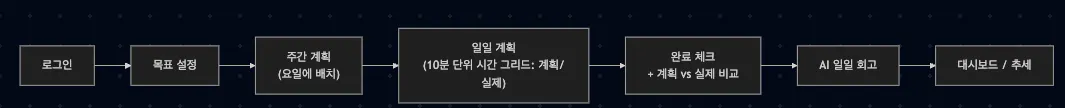 칩의 구조를 보여주는 다이어그램