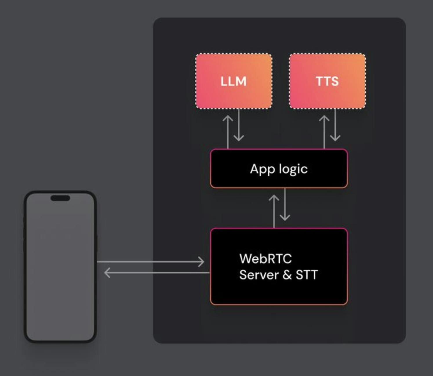 webtc 서버와 stt의 다이어그램
