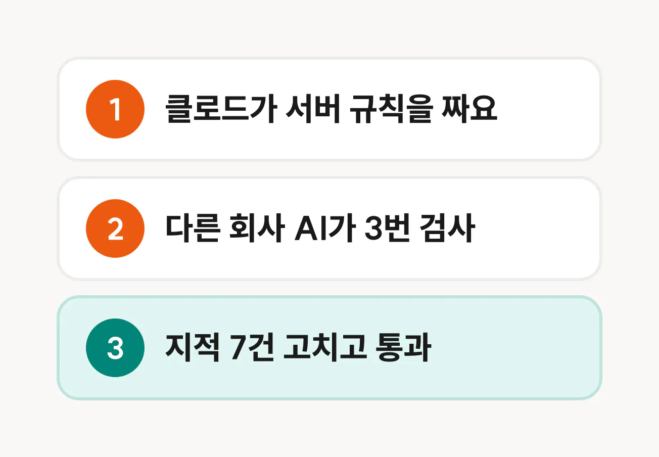 클로드가 서버 규칙을 짜고, 다른 회사 AI가 3번 검사하고, 지적 7건을 고쳐서 통과하는 흐름