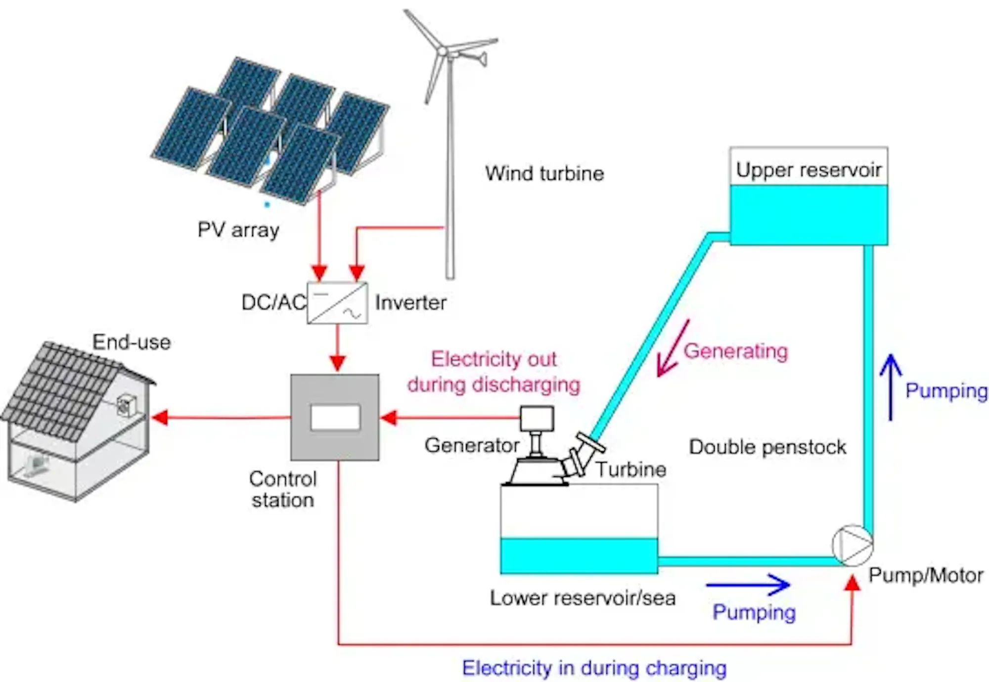 The Hybrid, Modular and Decentralized Grid of the future becomes an ...