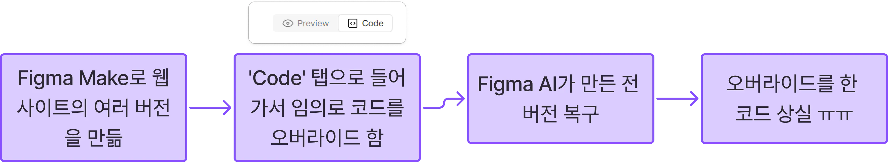 한국 통신 시스템의 다이어그램