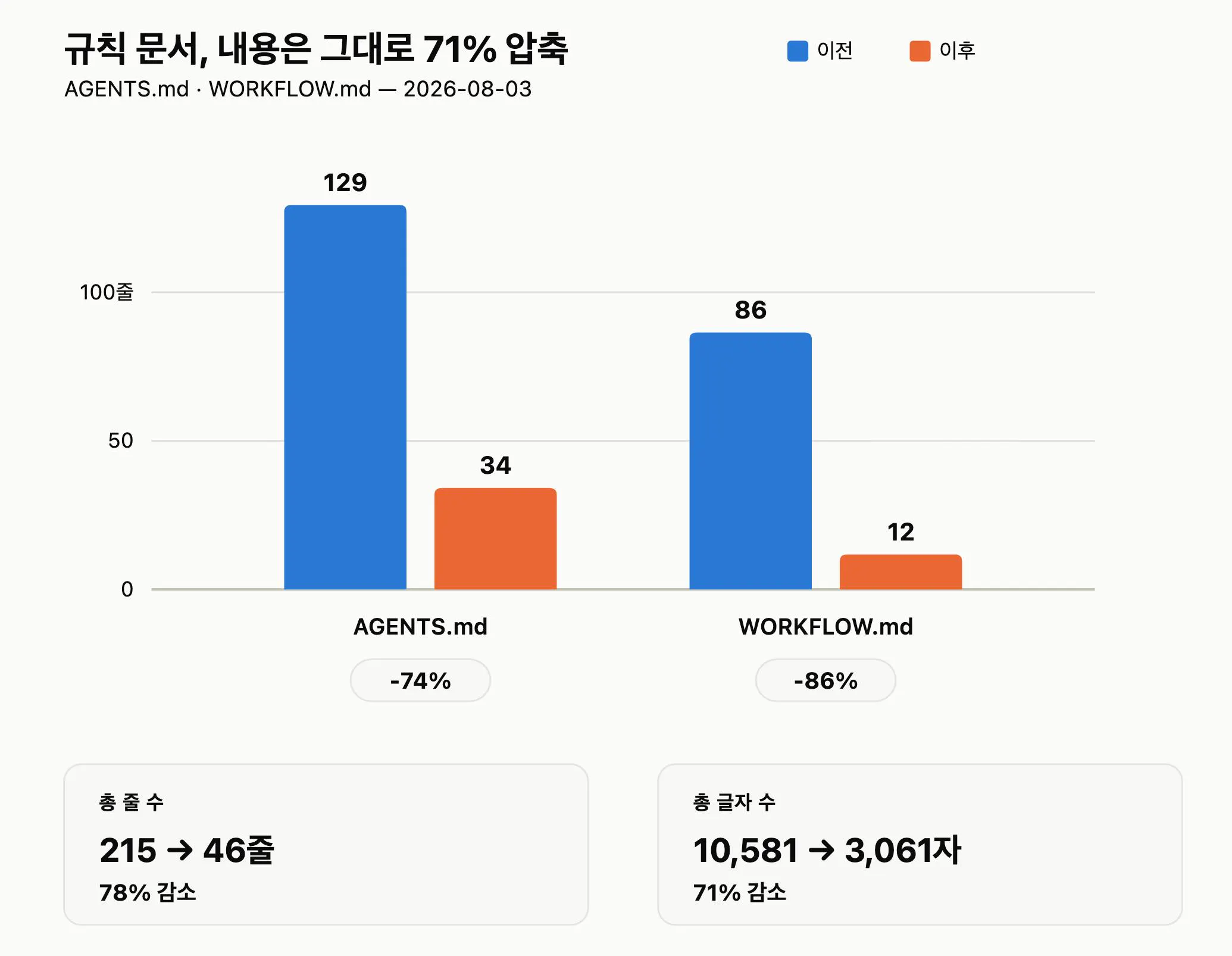 한국의 인구수를 보여주는 그래프