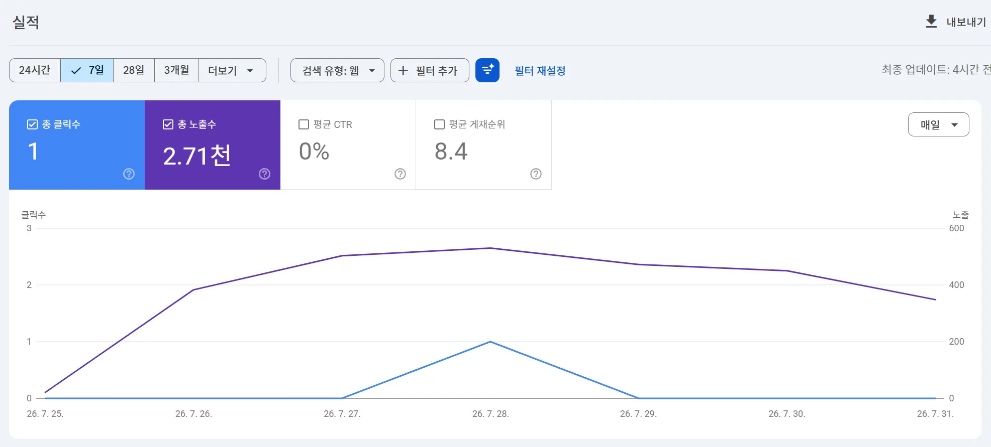 Google Analytics 대시보드의 스크린샷