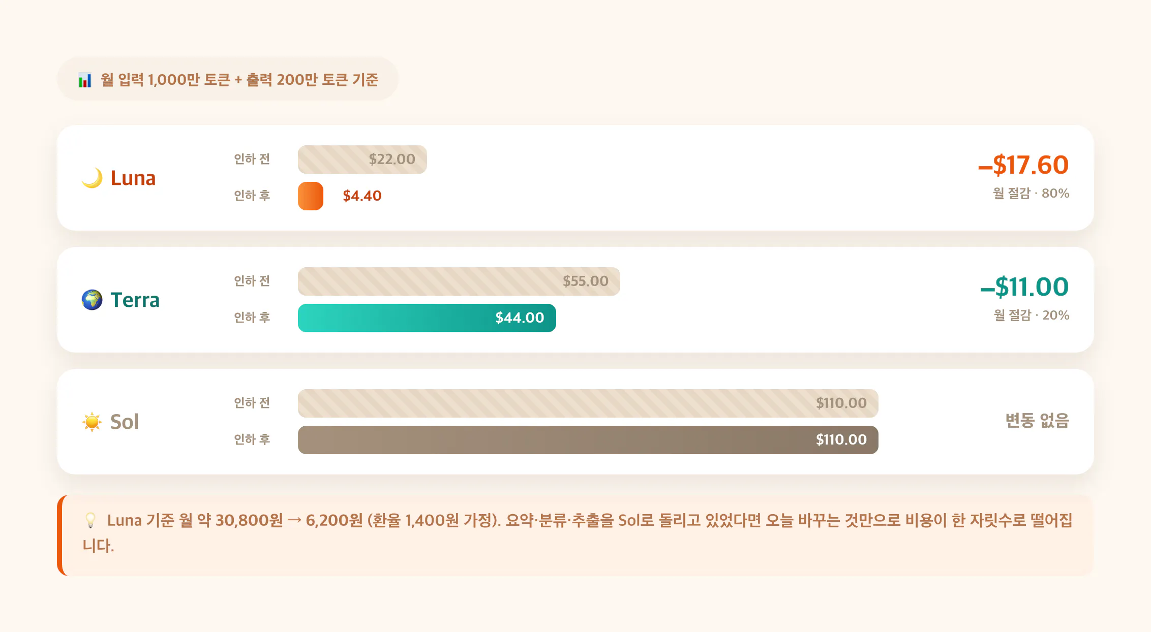 월 입력 1,000만 + 출력 200만 토큰 기준 모델별 비용 — Luna $22→$4.40(월 17.60달러 절감), Terra $55→$44(11달러 절감), Sol $110 변동 없음