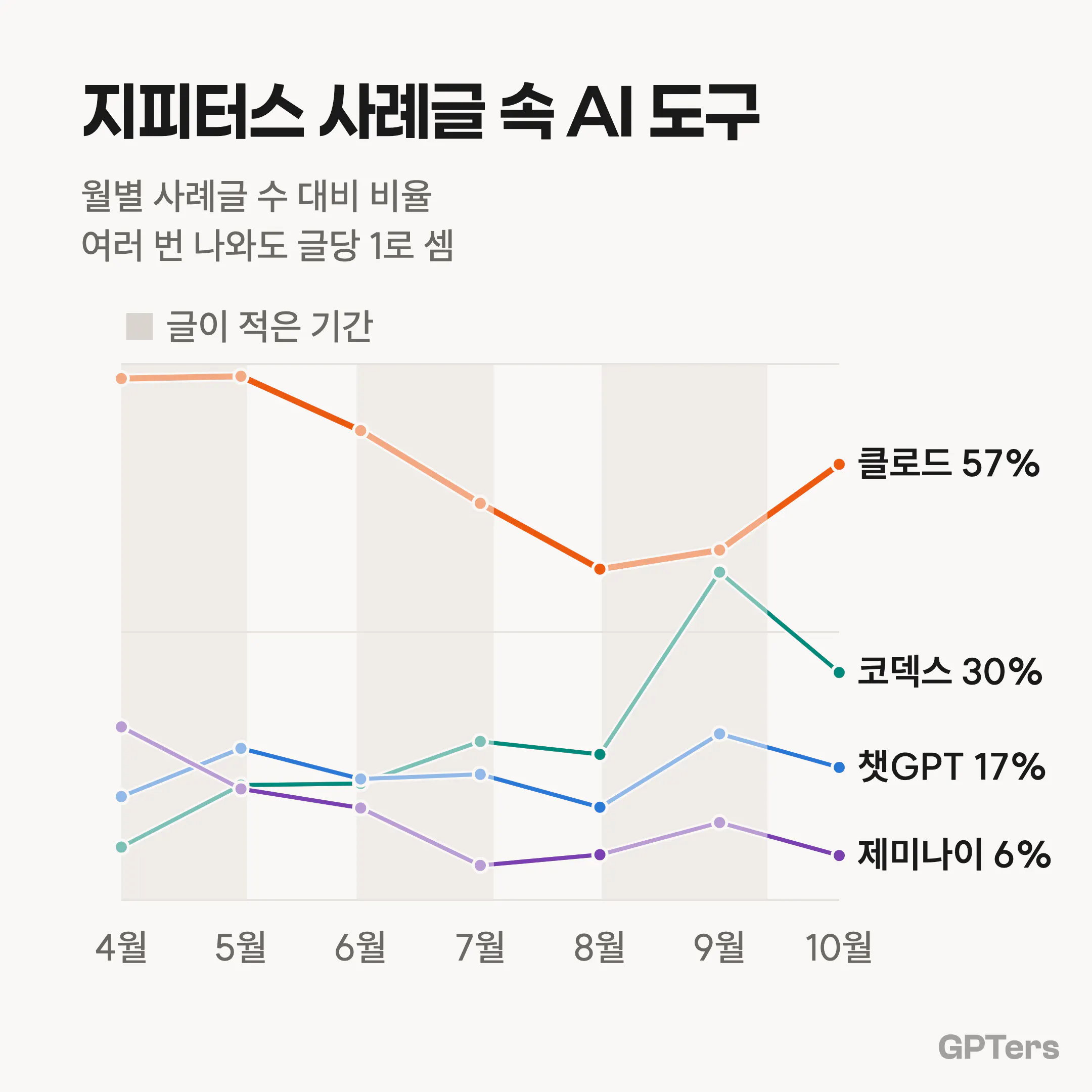 지피터스 사례글 속 AI 도구 비율 선그래프. 2026년 4월부터 10월까지 클로드는 68%에서 57%로 가장 높게 유지되고, 코덱스는 7%에서 30%로 올랐으며, 챗GPT는 14%에서 17%, 제미나이는 23%에서 6%로 내려갔다. 사례글이 적었던 세 기간은 회색 띠로 표시돼 있다