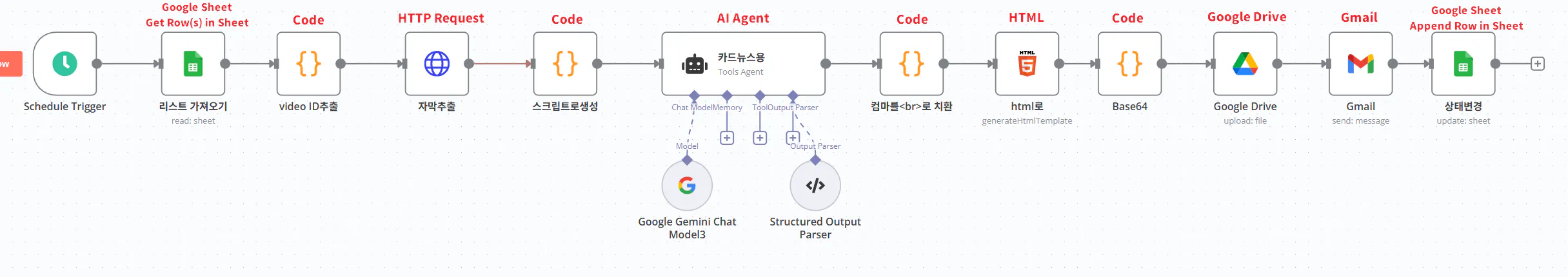 프로세스의 다른 단계를 보여주는 다이어그램