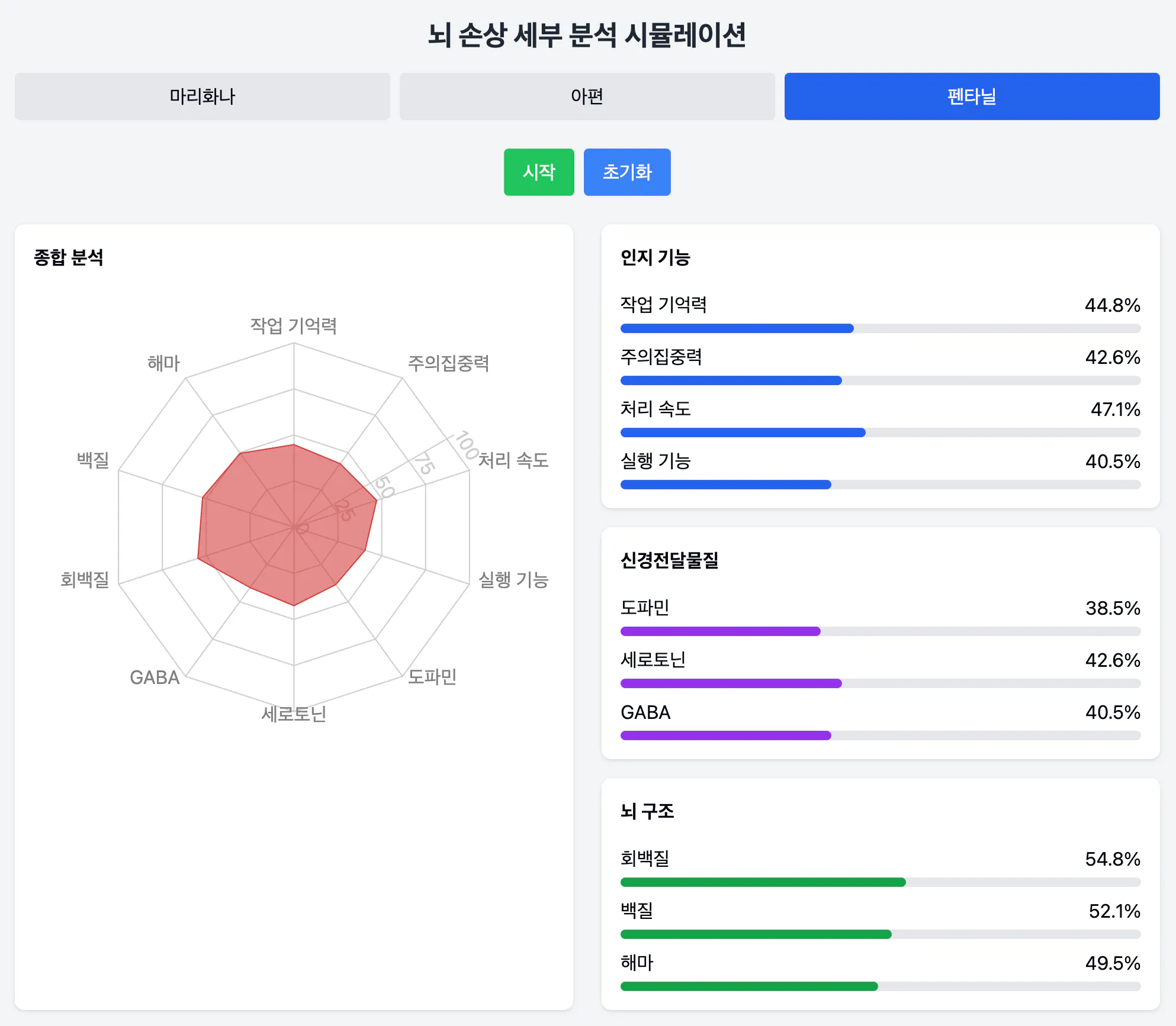 다양한 유형의 데이터를 보여주는 대시보드 스크린샷