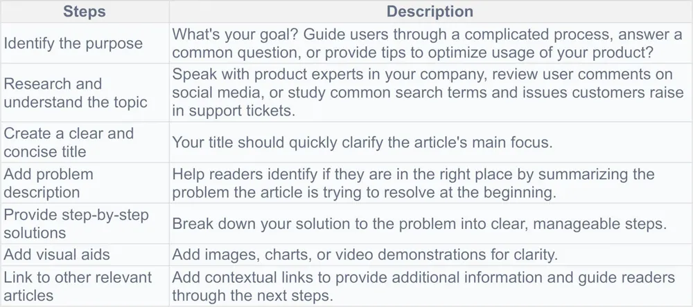 7 Easy Steps to Write a Perfect Knowledge Base Article