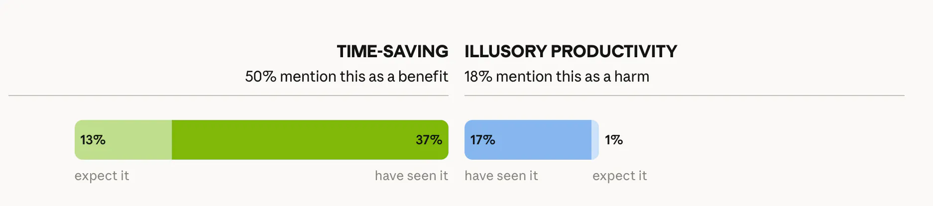 시간 절약 환상 생산성이라는 단어가 포함된 막대 차트