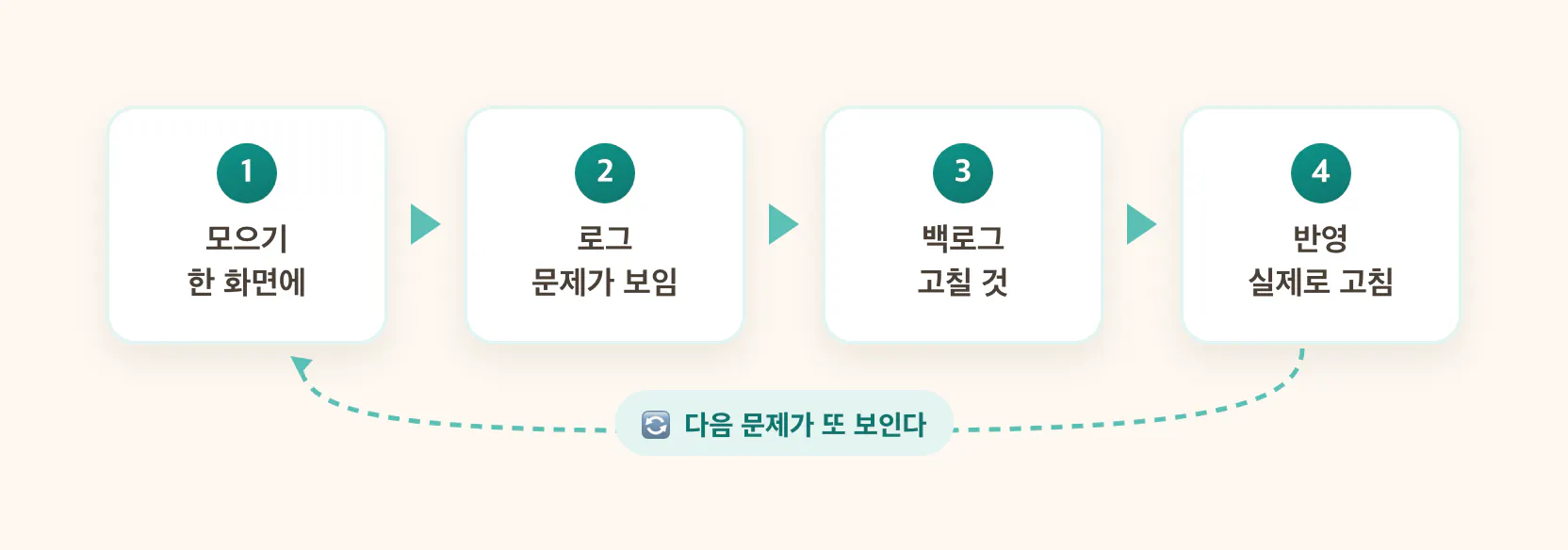 로그가 백로그를 만들고 반영하면 다시 로그로 돌아오는 Growth Loop