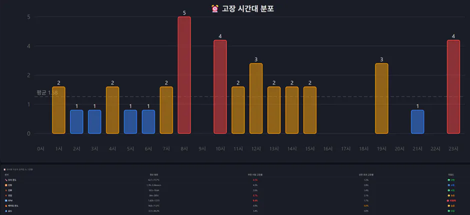 게임의 플레이어 수를 보여주는 그래프