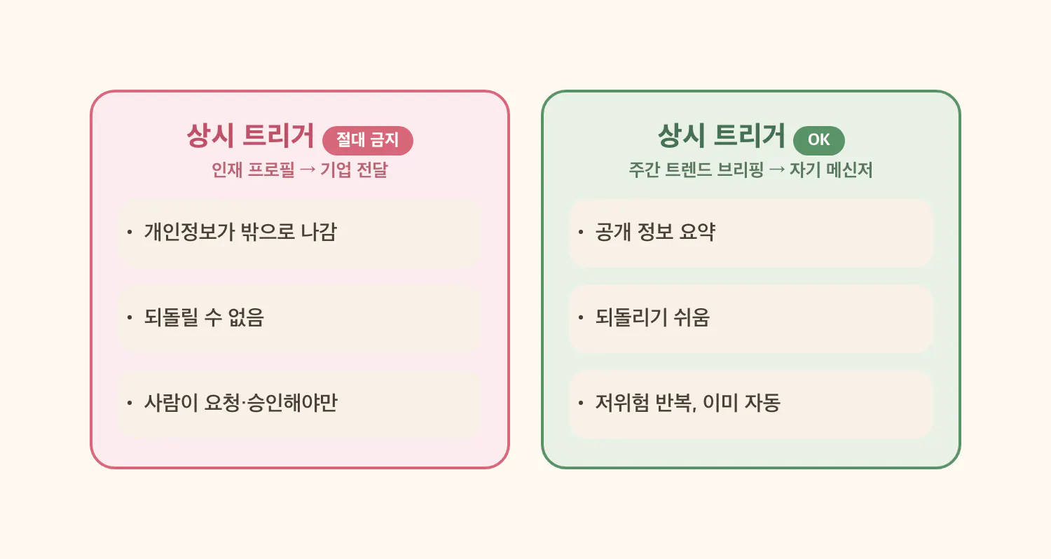 상시 트리거 판단 — 걸 것과 절대 안 걸 것