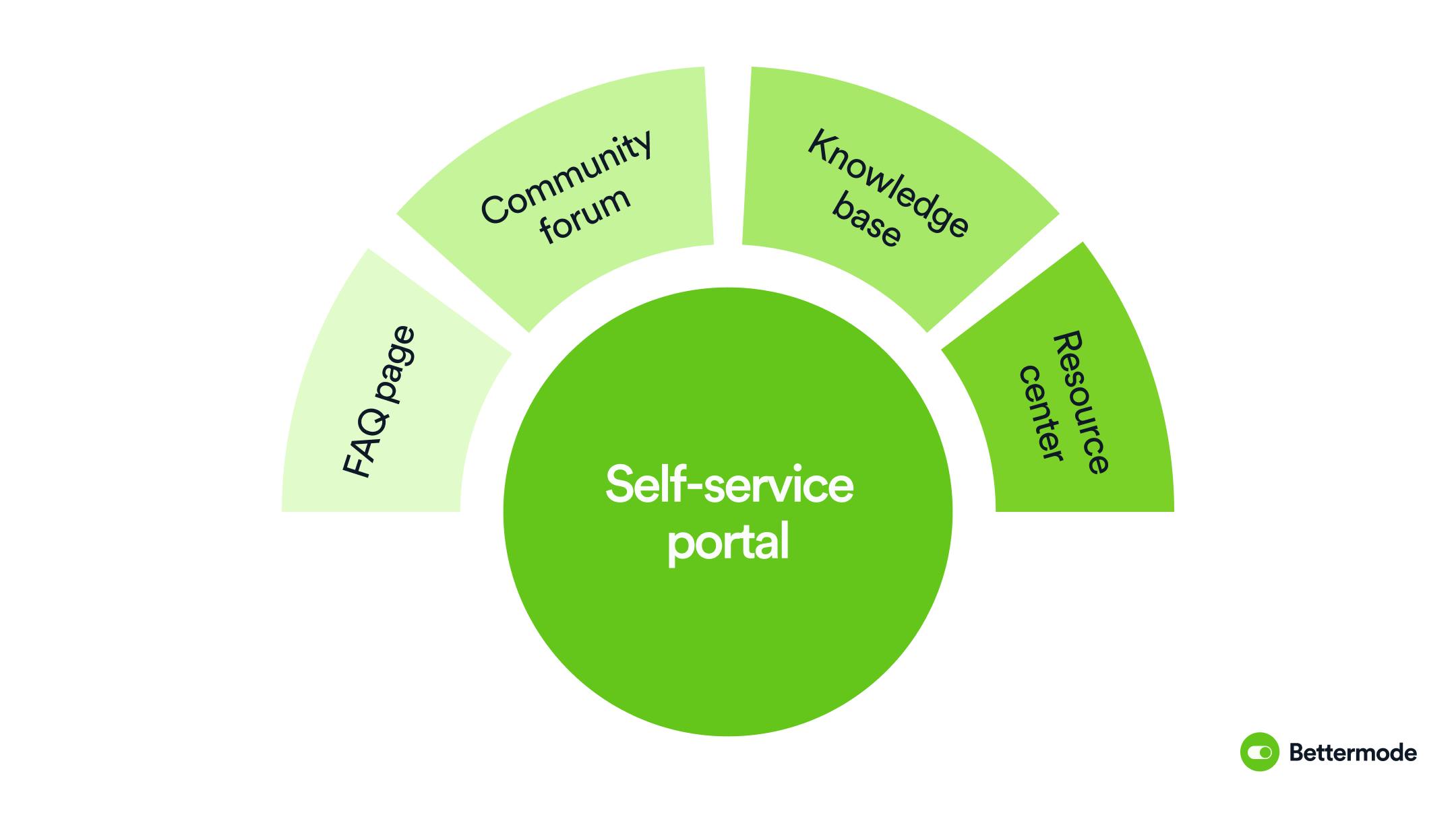 Key components of a customer self-service portal