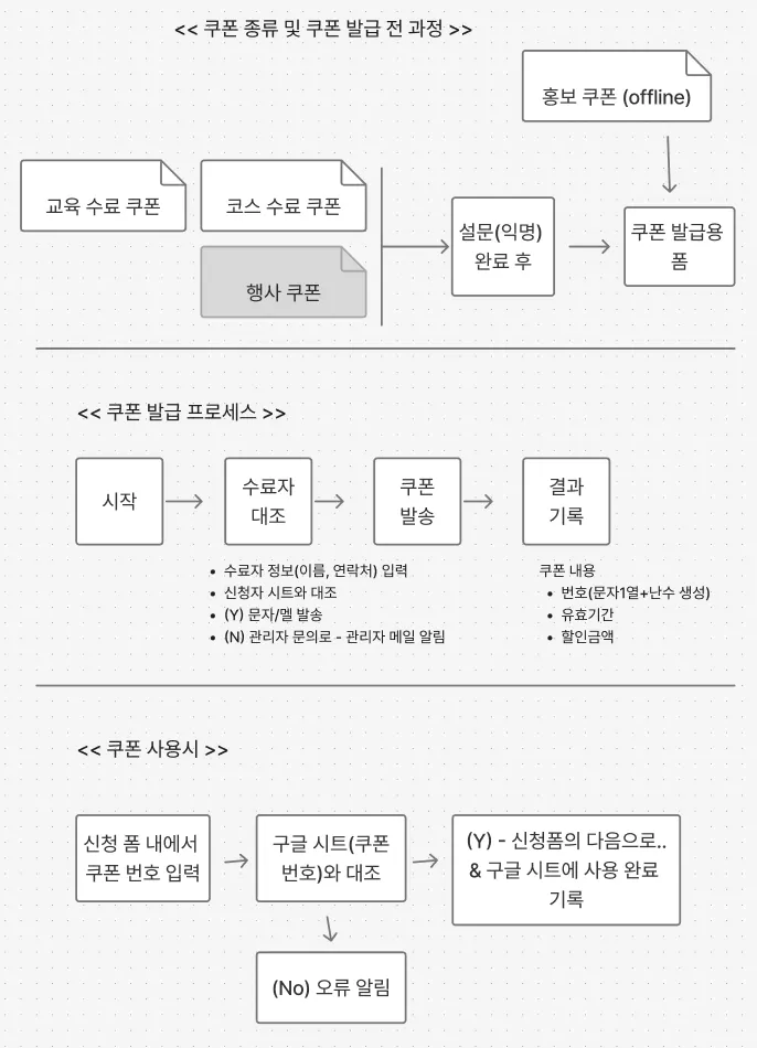 한국어로 웹 사이트를 만드는 과정을 보여주는 다이어그램