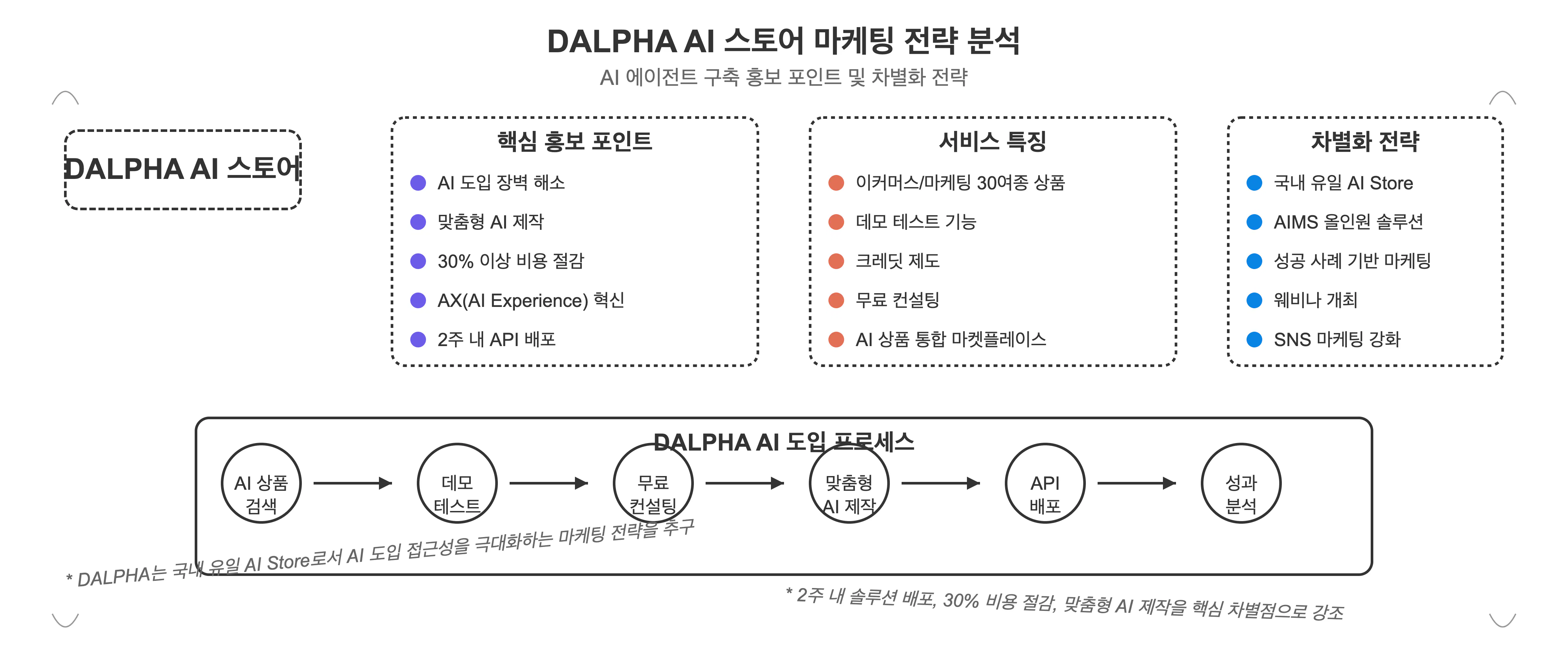 한국 회사의 과정을 보여주는 다이어그램