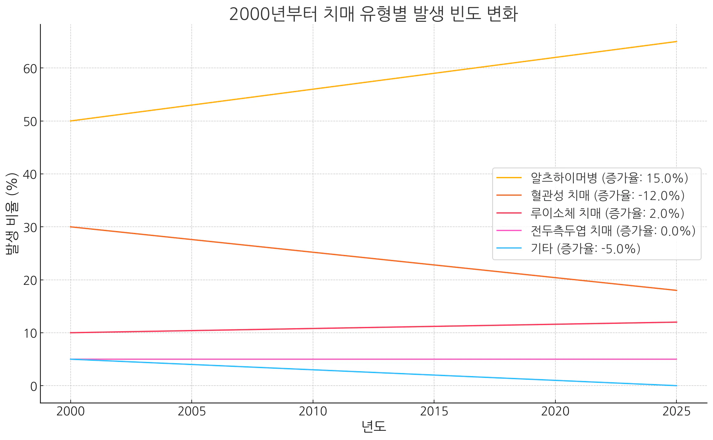 한국의 인구수와 한국의 인구수를 보여주는 그래프