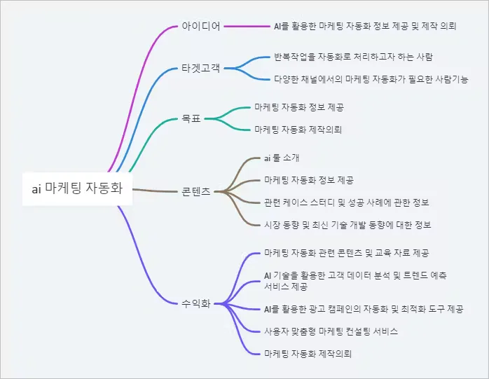 한국 마인드맵 한국 마인드맵