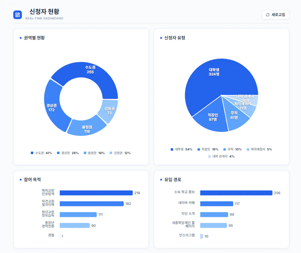 파란색 및 파란색 원형 차트가 있는 대시보드 스크린샷