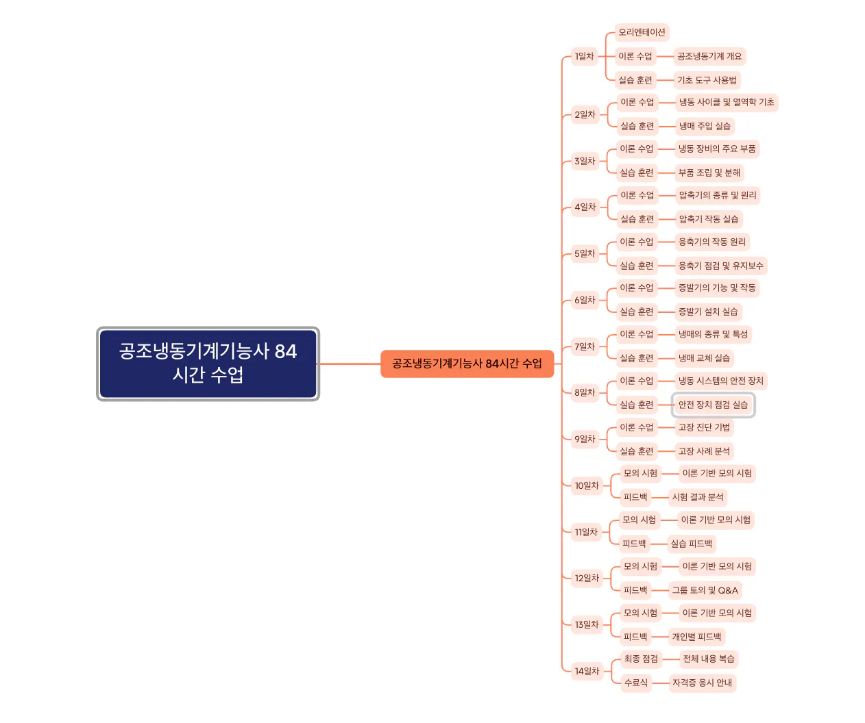마인드 맵 - 한국어