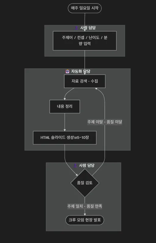 한국 게임의 흐름도 스크린샷