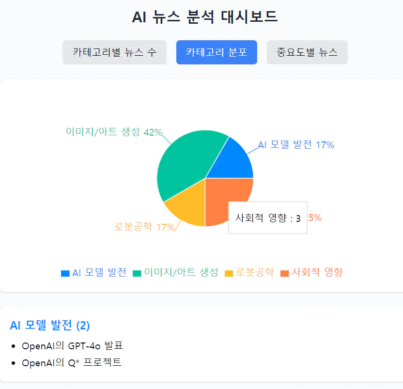AI의 결과를 보여주는 파이 차트
