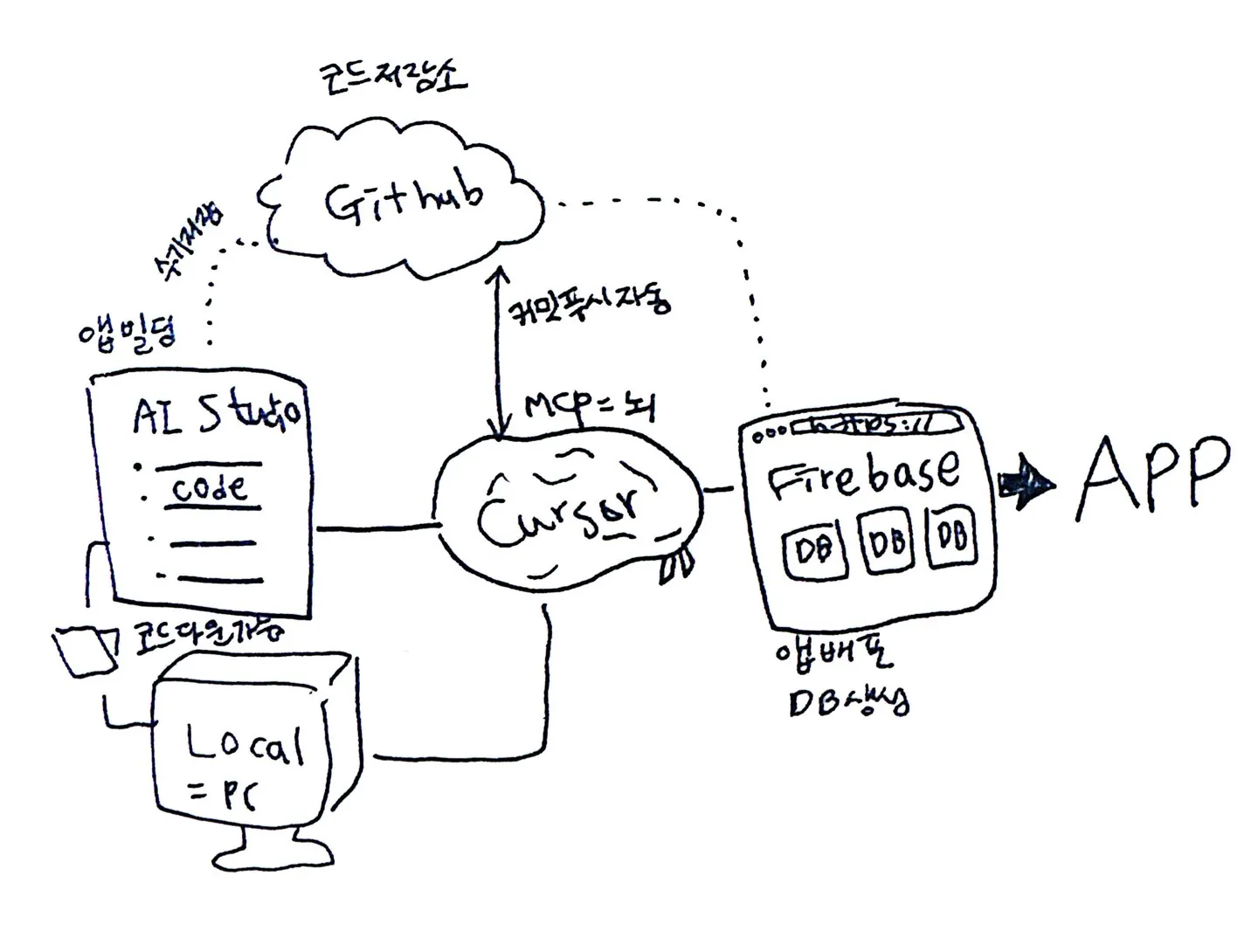 앱 생성 과정을 보여주는 다이어그램