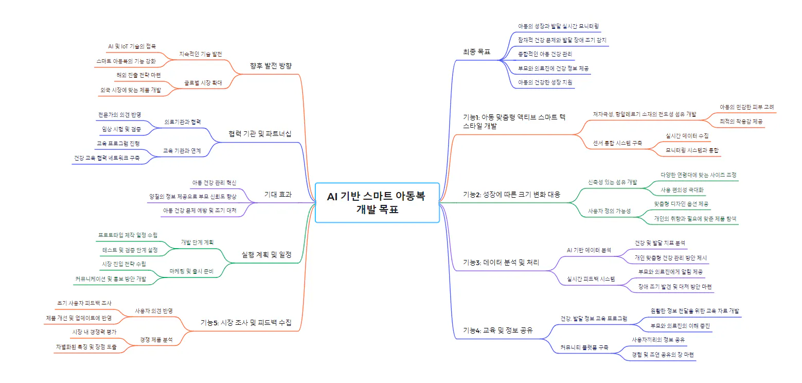 한국어 단어가 적힌 마인드맵