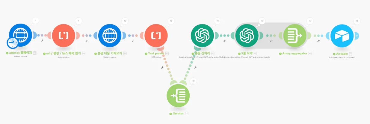 프로세스의 다른 단계를 보여주는 다이어그램
