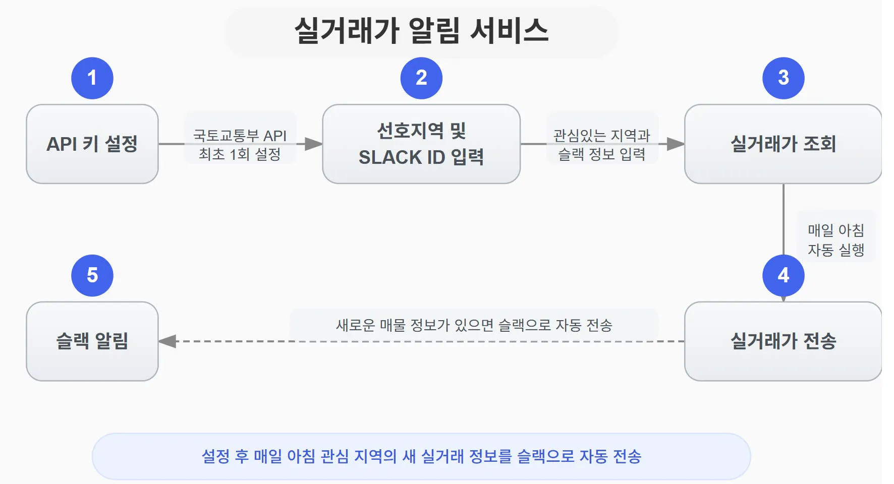 한국 계정 생성 과정을 보여주는 다이어그램