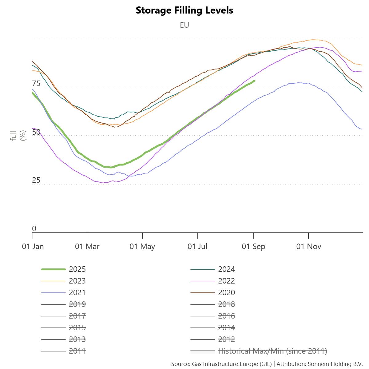 C:\Users\FUNTIK\Downloads\storage-filling-levels (10).png