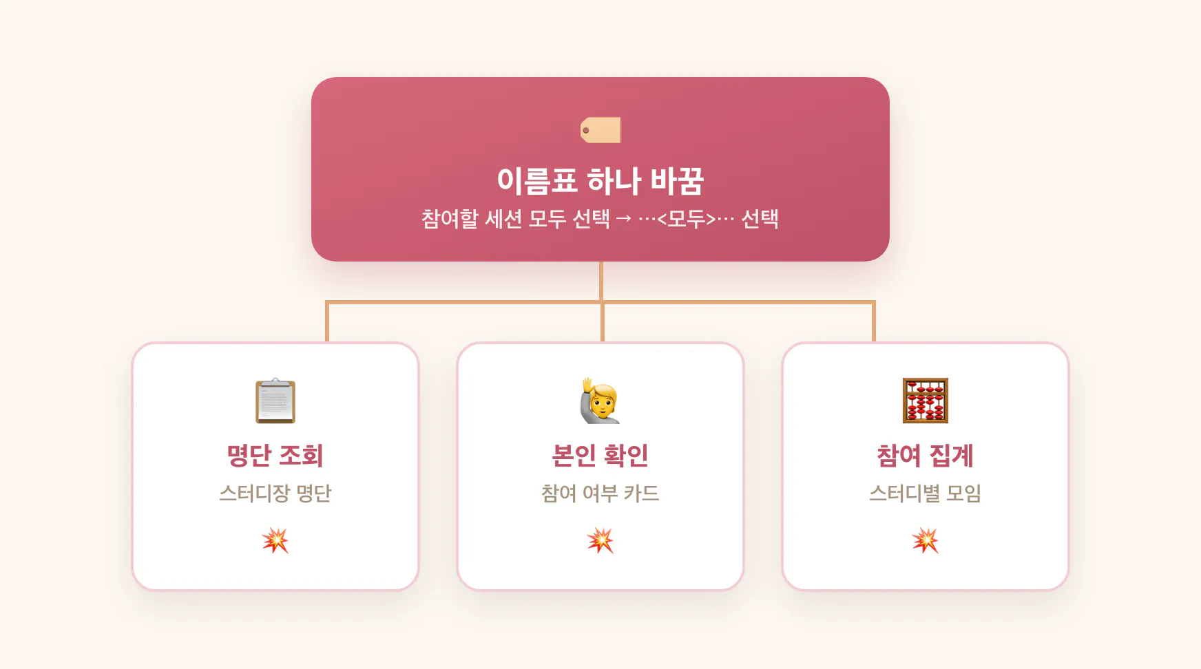 이름표 하나 → 심부름꾼 셋이 동시에 넘어짐