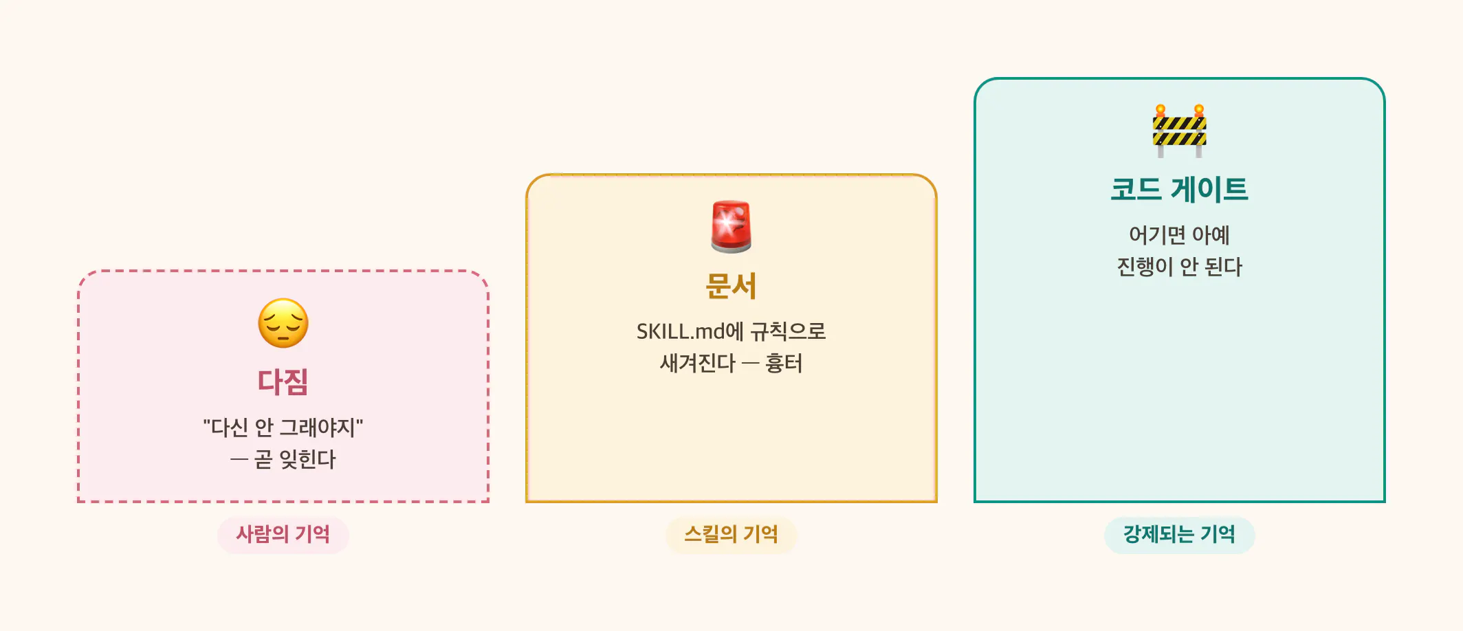 다짐 → 문서 → 코드 게이트 진화 계단
