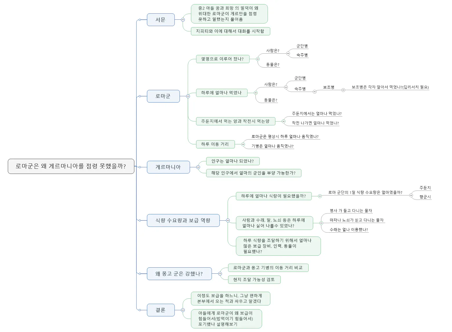 한국어의 마인드 맵