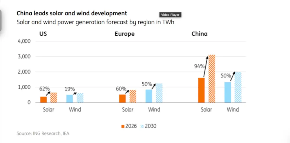 Renewables resilience, gas market muddle highlight early 2026 energy ...