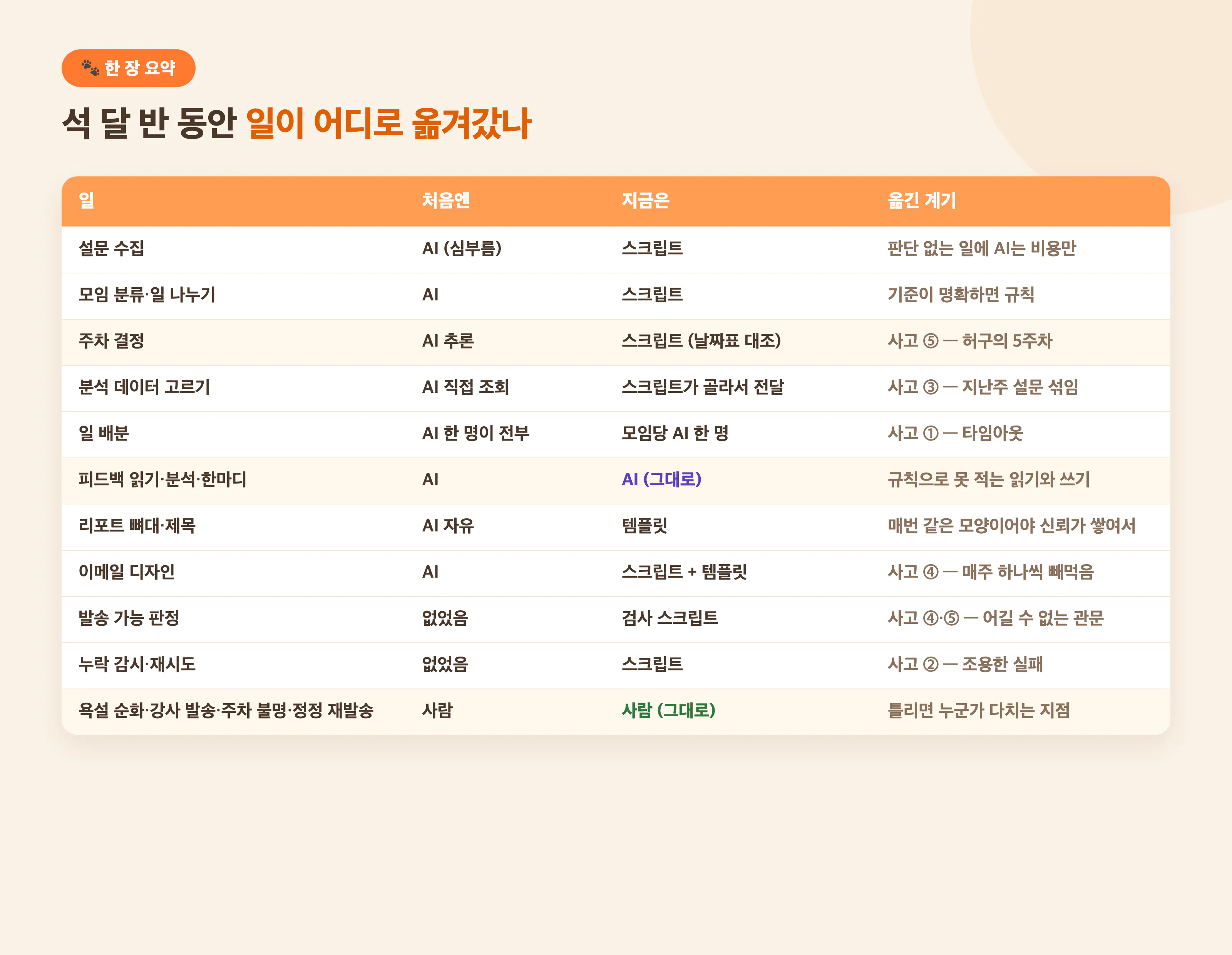 분석 단계의 분업 — 숫자는 스크립트가 세고 마음은 AI가 읽어요