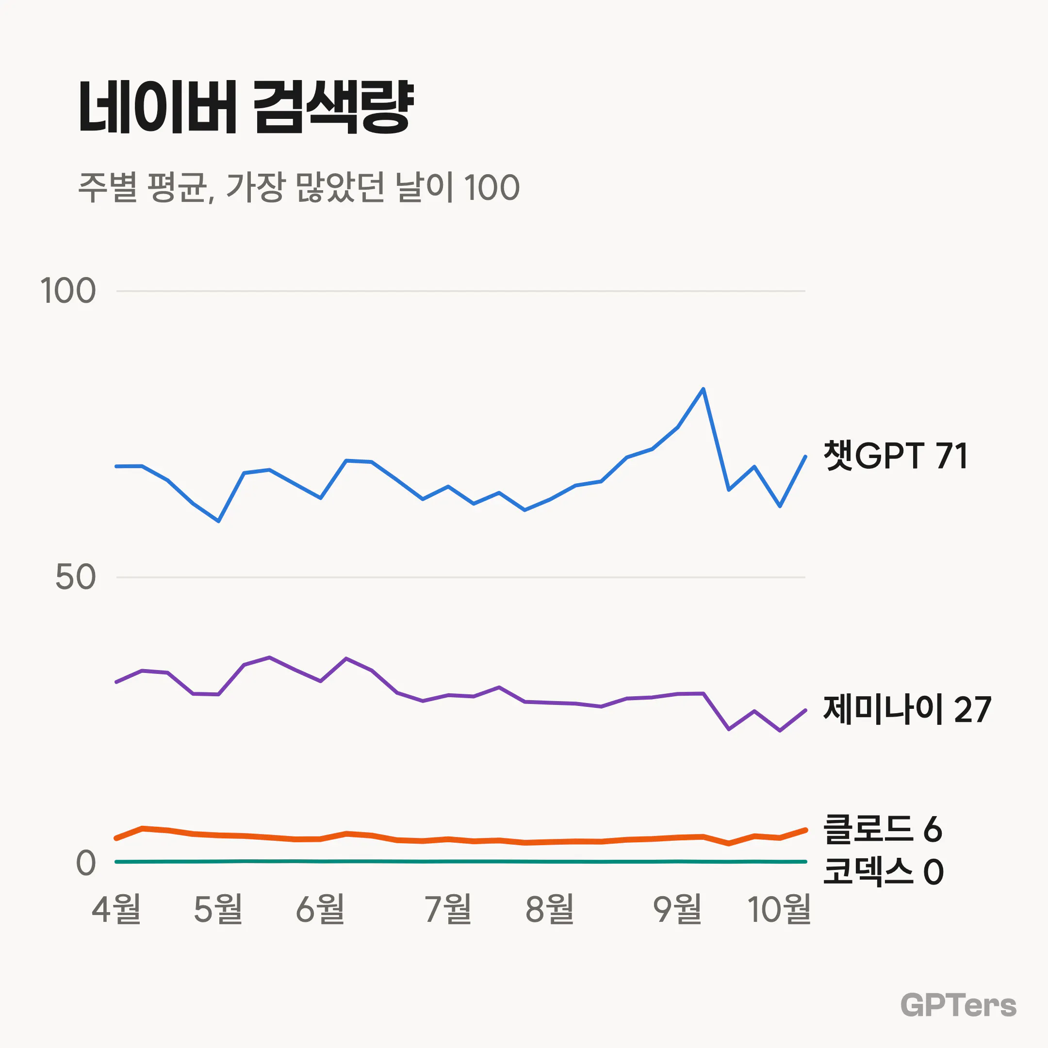 네이버 검색량 선그래프. 2026년 4월부터 10월까지 주별 평균으로 챗GPT가 60에서 80 사이로 가장 높고, 제미나이는 30 안팎에서 25 안팎으로 조금 내려갔으며, 클로드는 5 안팎, 코덱스는 0에 가깝다